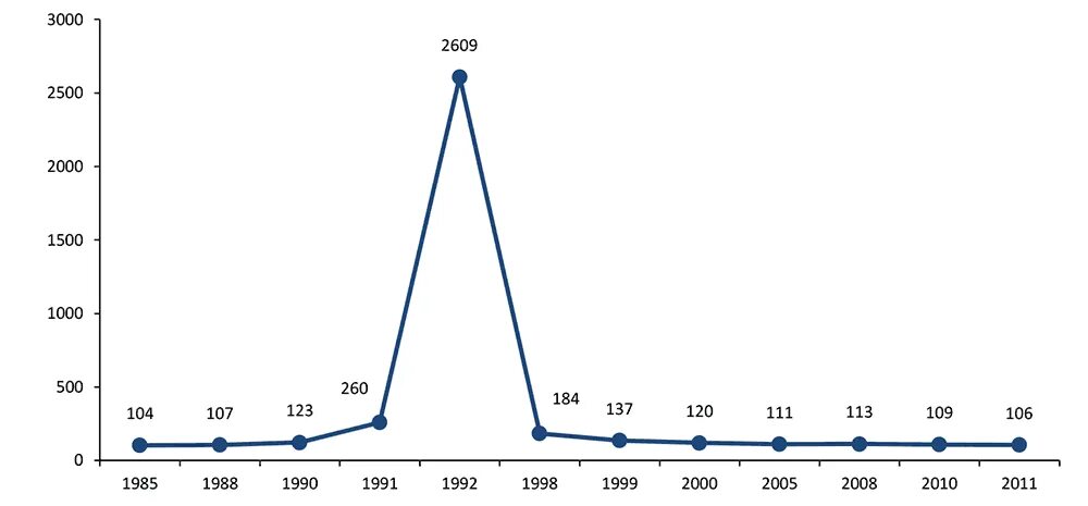 Кризис 1992. Инфляция в 90-е годы в России. Инфляция 1990-х годов в России. Гиперинфляция в России в 90-е годы. Инфляция в 90 годы в России.