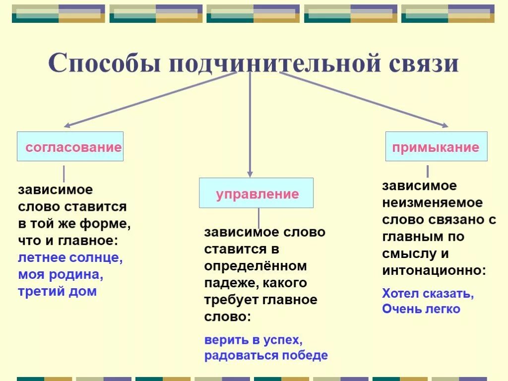 Постепенно приспособилось вид подчинительной связи. Типы подчинительной связи согласование управление примыкание. Согласование управление примыкание таблица. Тип связи управление примыкание. Словосочетание 8 класс согласование управление примыкание.