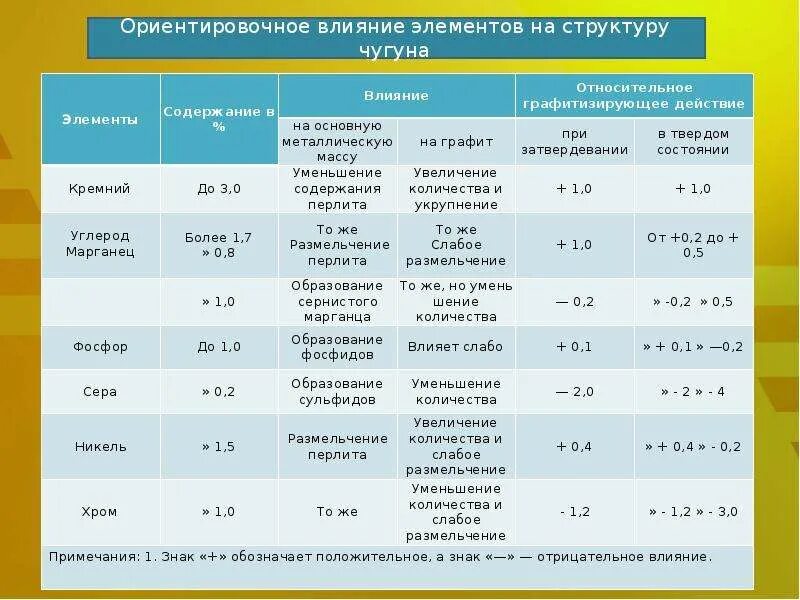 Примеси чугуна. Влияние примесей на свойства чугуна. чугун химический элемент. чугуны таблица. элементы входящие в состав чугуна.