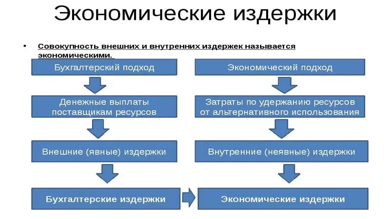 Затраты экономического производства. Издержки производства: бухгалтерский и экономический подходы.. издержки экономический и бухгалтерский подход. бухгалтерский подход и экономический подход. бухгалтерский подход в экономике это.