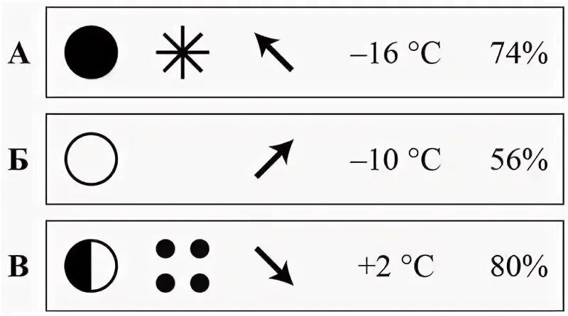 Условные знаки ВПР. Условные знаки по географии погода. Условные обозначения погоды ВПР. Описание погоды по географии.