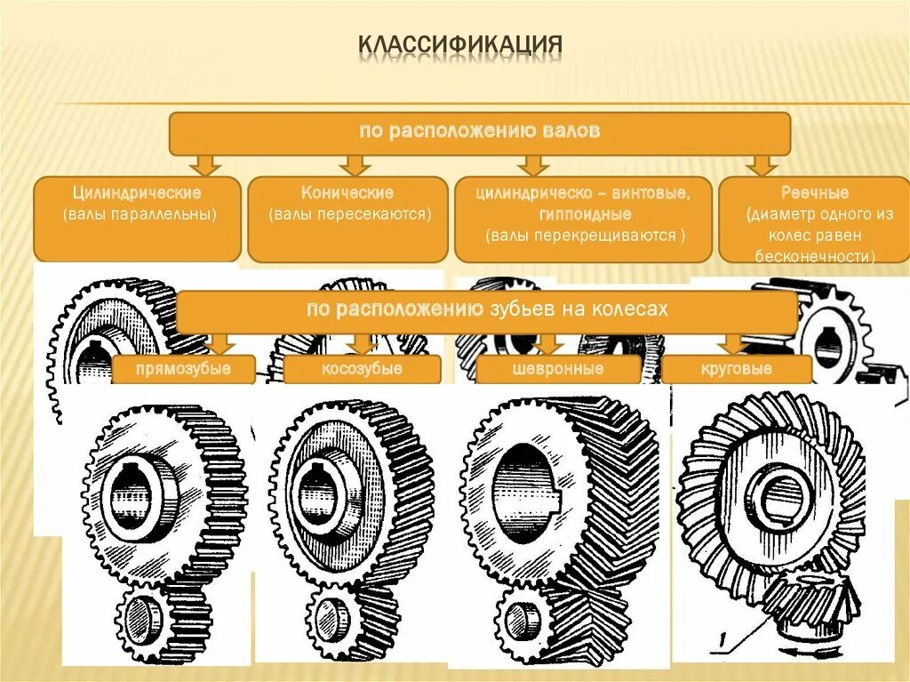 Классификация коробок передач по расположению валов. Классификация зубчатых передач цилиндрические конические винтовые. Вал. Классификация валов.. Классификация редукторов по расположению осей валов. Передача местоположение