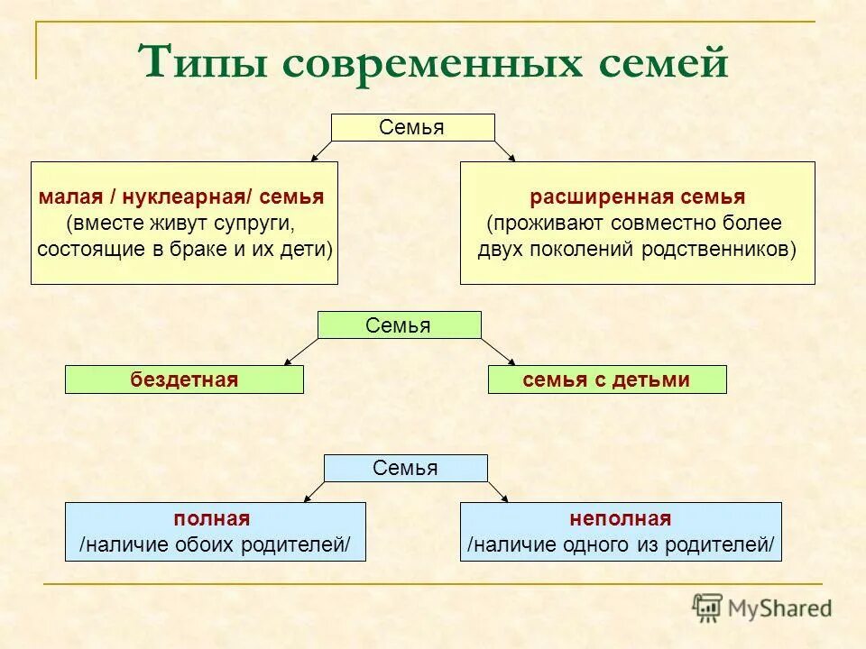 Изменение типов семьи. Нуклеарная семья и расширенная семья таблица. виды семей обществознание. типы современных семей. виды современной семьи.