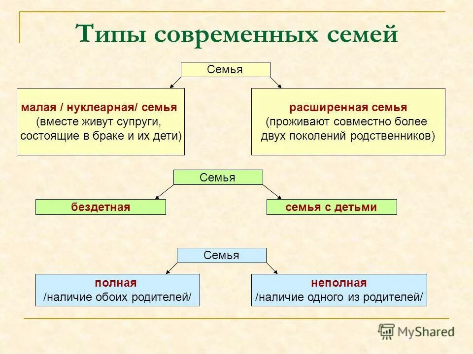 Квалификации семьи. Нуклеарная семья и расширенная семья таблица. Виды семей. Виды семей и типы семей. Виды семей Обществознание.