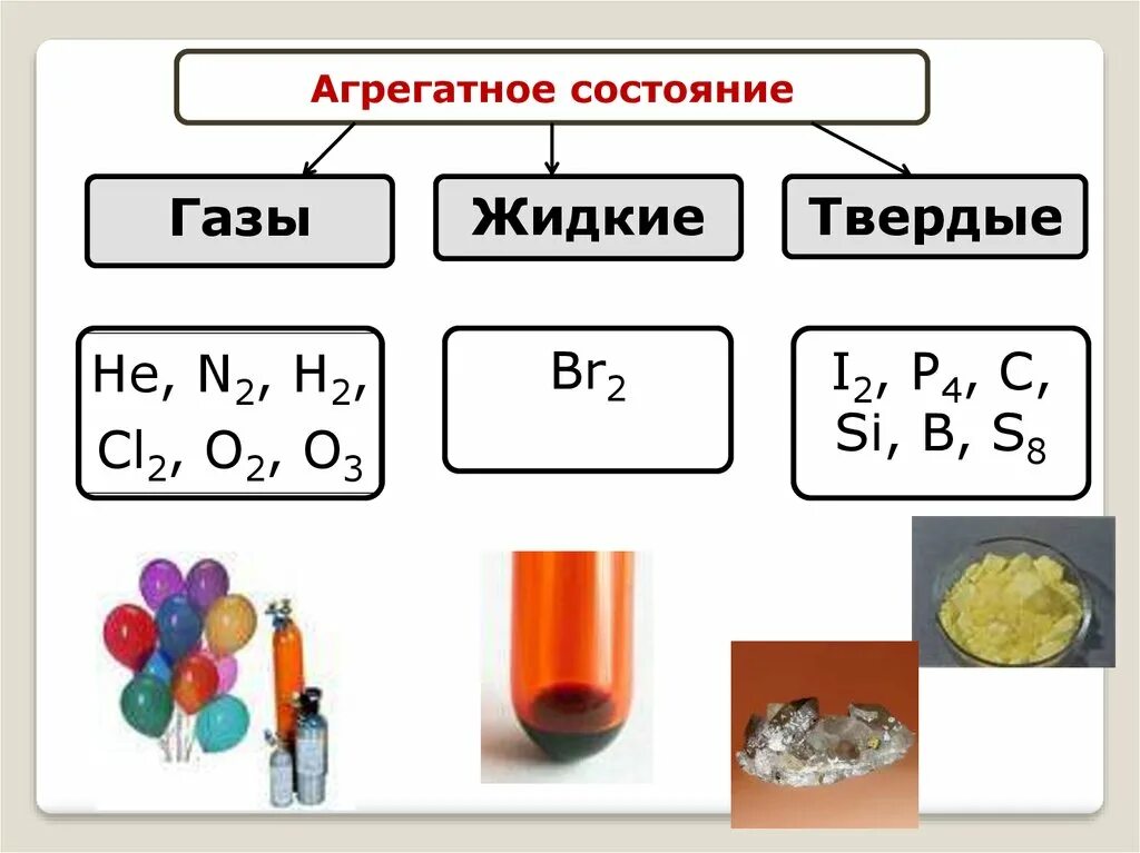 Свойства сильного неметалла