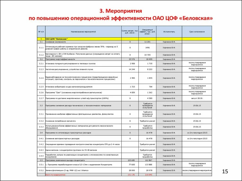 Повышение операционной эффективности. Повышение операционной эффективности предприятия. Операционная эффективность. План повышения операционной эффективности.