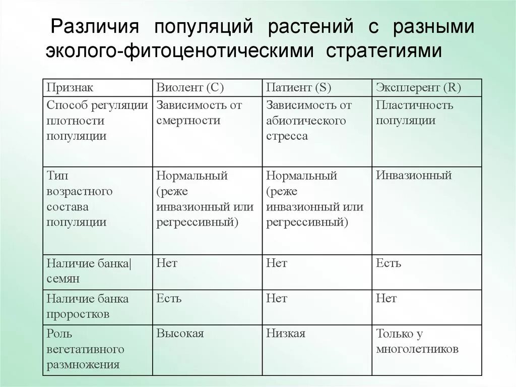 Различия популяций. Эколого-фитоценотические стратегии растений. Примеры популяций растений и животных. Примеры популяций животных и растений таблица.