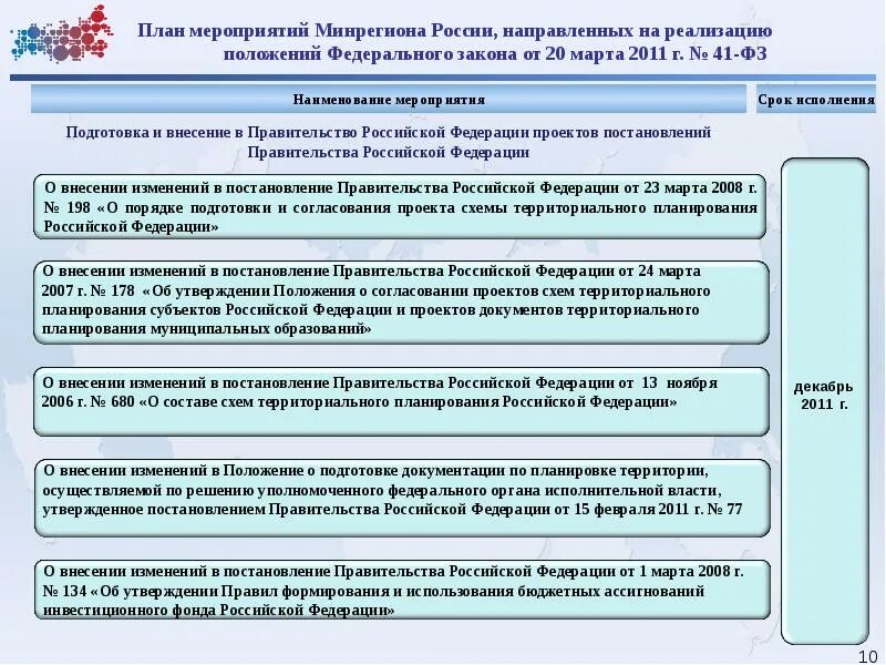 Внесение изменений в территориальное планирование