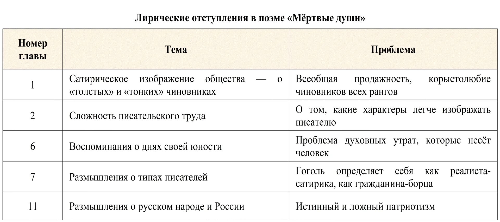 Лирические отступления в произведениях гоголя. Лирические отступления мертвые души таблица. Таблица лирические отступления в поэме мертвые души. Лирические отступления в поэме мертвые души. Лирические отступления в поэме мертвые души по главам в таблице.