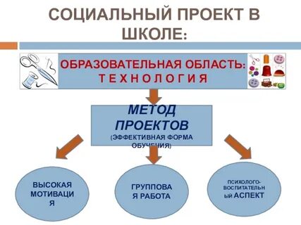 Региональные социально значимые проекты