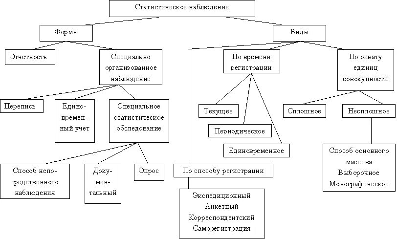 Формуляр статистического наблюдения. Формы статистического наблюдения в статистике. Формы, виды и способы статистического наблюдения. Ошибки наблюдения.. Схема формы виды и способы статистического наблюдения. Организация наблюдения статистика