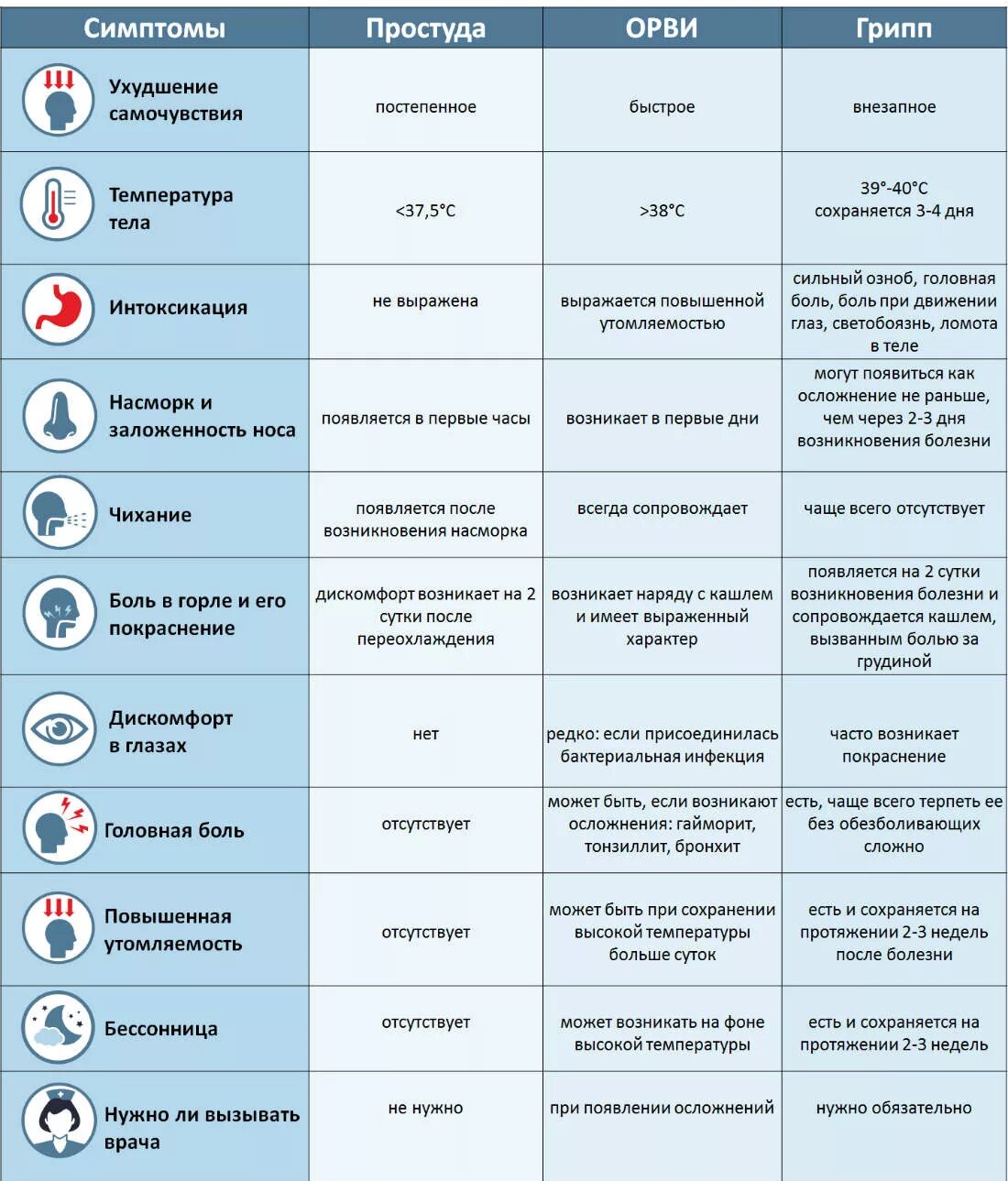 Как протекает грипп у взрослых симптомы. Орви грипп коронавирус отличие симптомы таблица. отличие простуды от гриппа и орви таблица. простуда орви грипп таблица. грипп простуда орви отличие таблица.