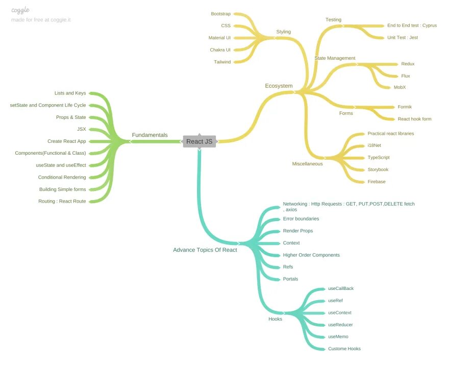 Map messages. React developer roadmap 2025. js roadmap 2025. дорожная карта изучения react. дорожная карта react разработчика.