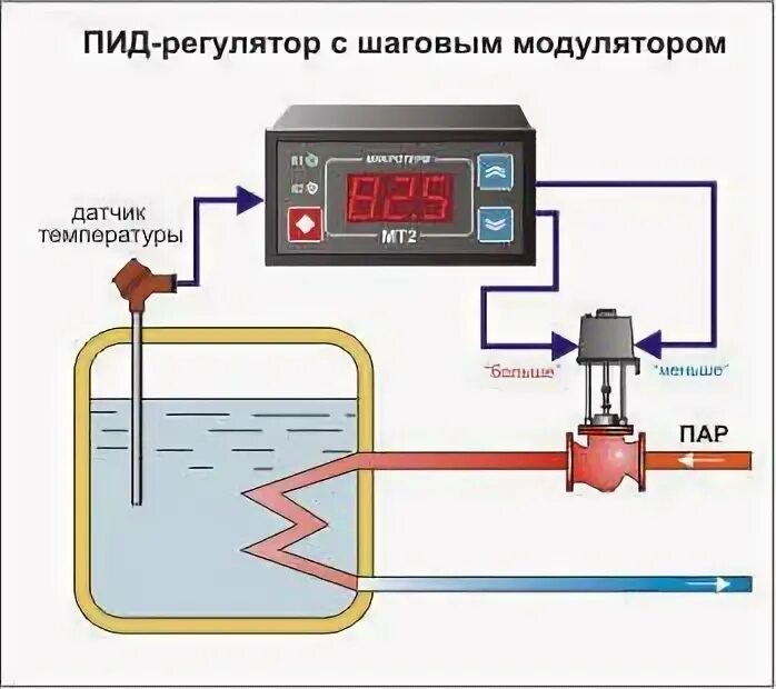 Пример пид. Пид регулятор мт 2. программируемый измеритель-регулятор мт2. измеритель регулятор мт2141-н. пид регулятор km3.