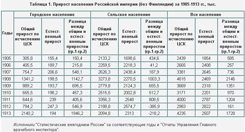 Численность населения России до 1905 года. Прирост населения в Российской империи по годам. Население России в 1913 году. Прирост населения в России по годам таблица. Численность прирост германии