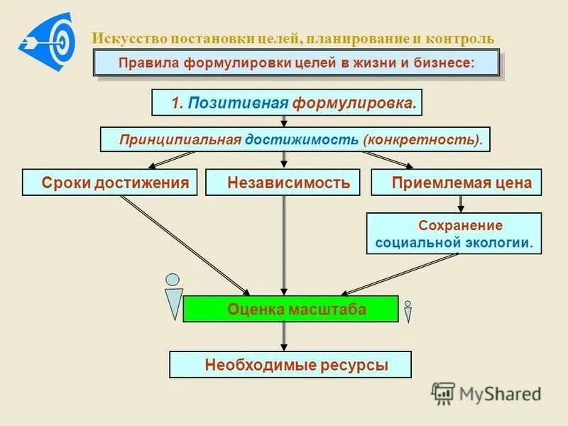 Кедр система постановки целей. Принципиальная достижимость цели пример. Цель планирование контроль. Правила контроля жизни.