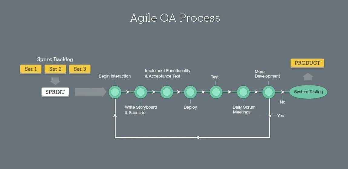 Reviewing progress. Safe модель Agile. Agile Testing process. Agile QA. Agile приложение.