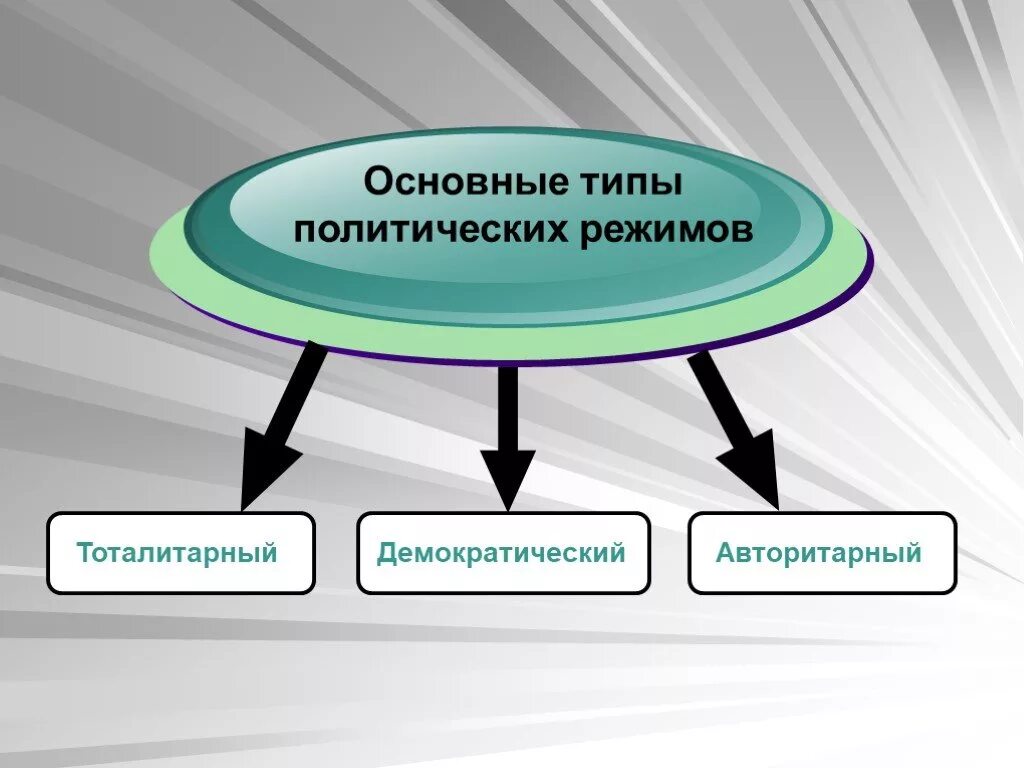 Разновидностями политического режима являются