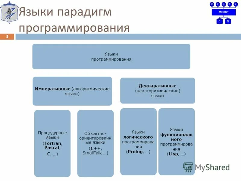 Уровни английского. Уровни знания языка программирования. High level programming language. Иерархия программистов в компании. Уровни языков программирования примеры.