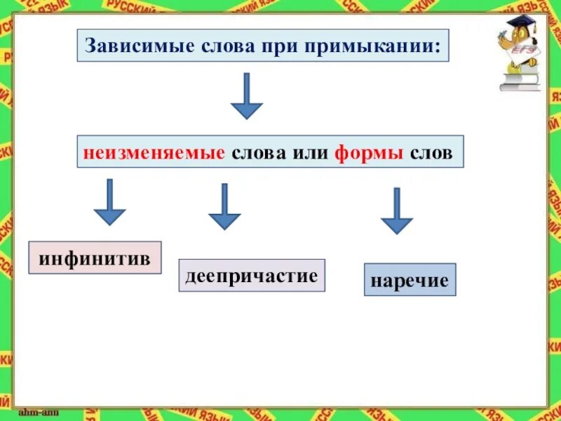 Зависимое слово со значением признака. Зависимые слова. Зависимое слово. Главные и зависимые слова в словосочетании. Что значит зависимые слова в русском языке.