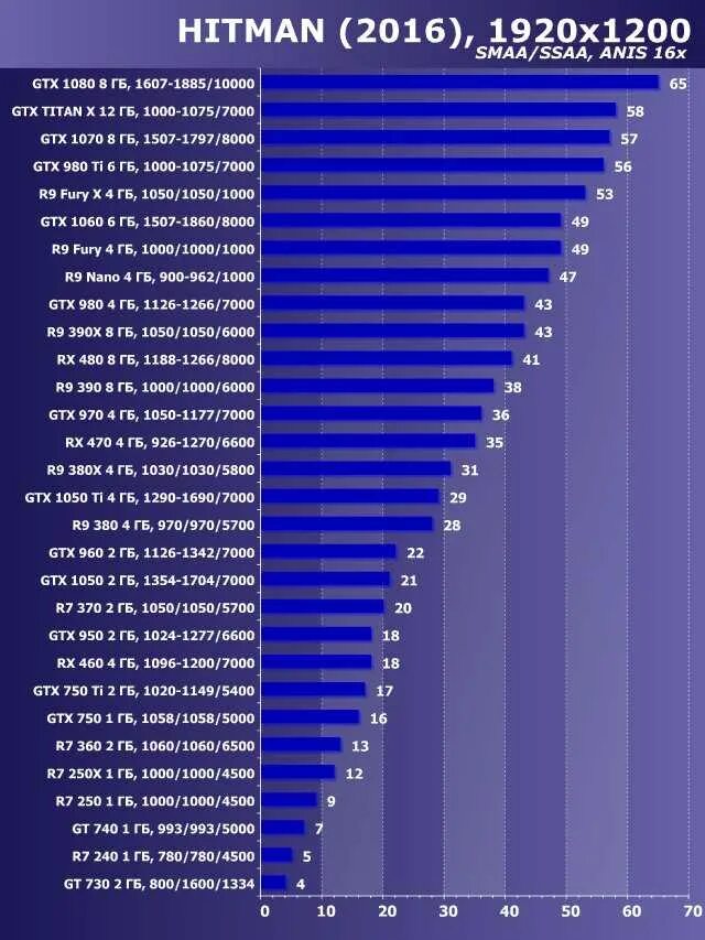 Процессоры intel core i5 таблица сравнения производительности 2021. Процессоры intel core i3 таблица сравнения производительности. Процессоры intel core i3 таблица сравнения производительности. Таблица производительности процессоров интел. Процессоры intel snapdragon по мощности таблица.