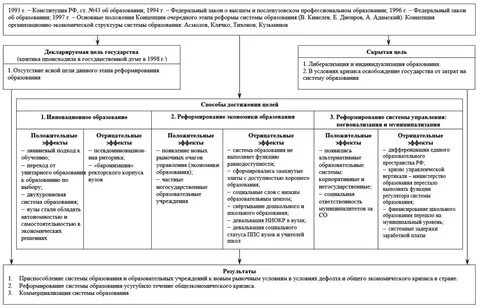 Проведение реформ системы образования относится