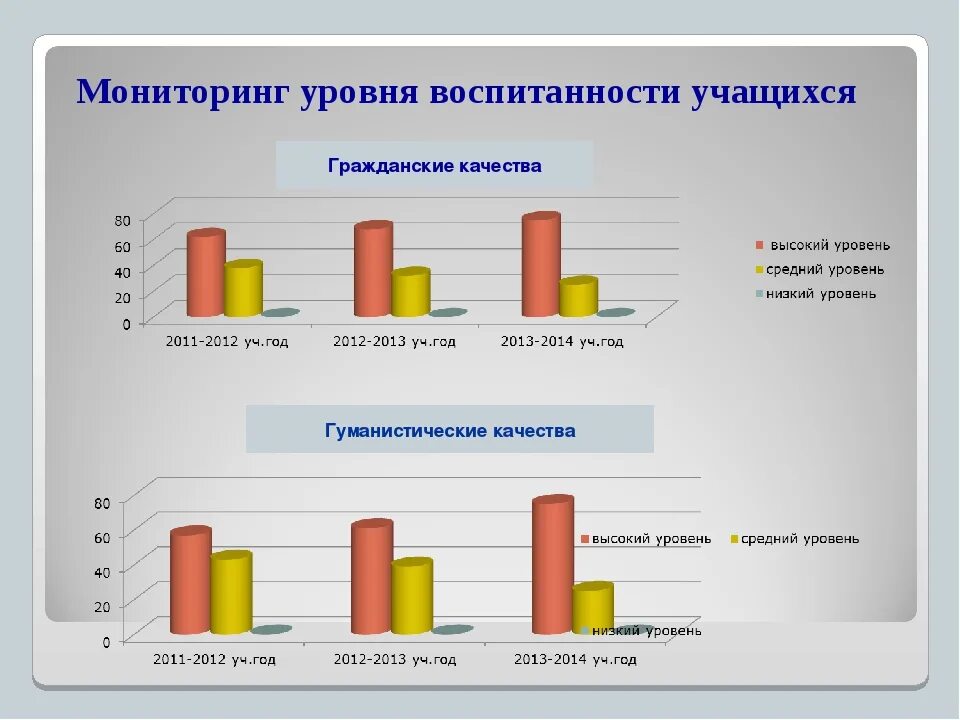 Уровень развития ученика