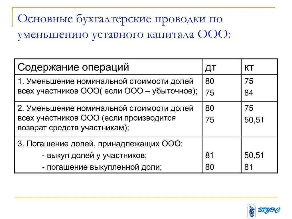 Уменьшение уставного капитала проводка. Внесение доли в уставный капитал проводки. Уставный капитал организации проводка. Взнос основных средств в уставный капитал проводки.