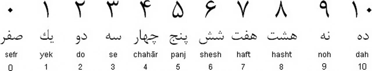 Языки похожие на арабский. Цифры на фарси. Цифры на персидском языке с произношением. Иранские цифры от 1 до 10. Цифры на фарси Иран.