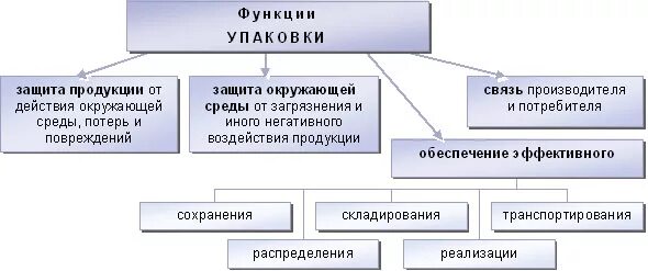 Какие функции выполняет упаковка. Функции упаковки. основные функции упаковки схема.