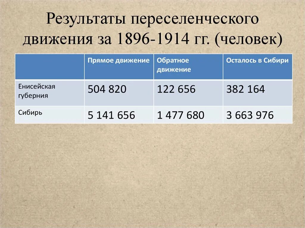 Переселенческое движение это в истории. Итоги переселенческого движения. Переселенческая политика это в истории. Переселенческая политика итоги.