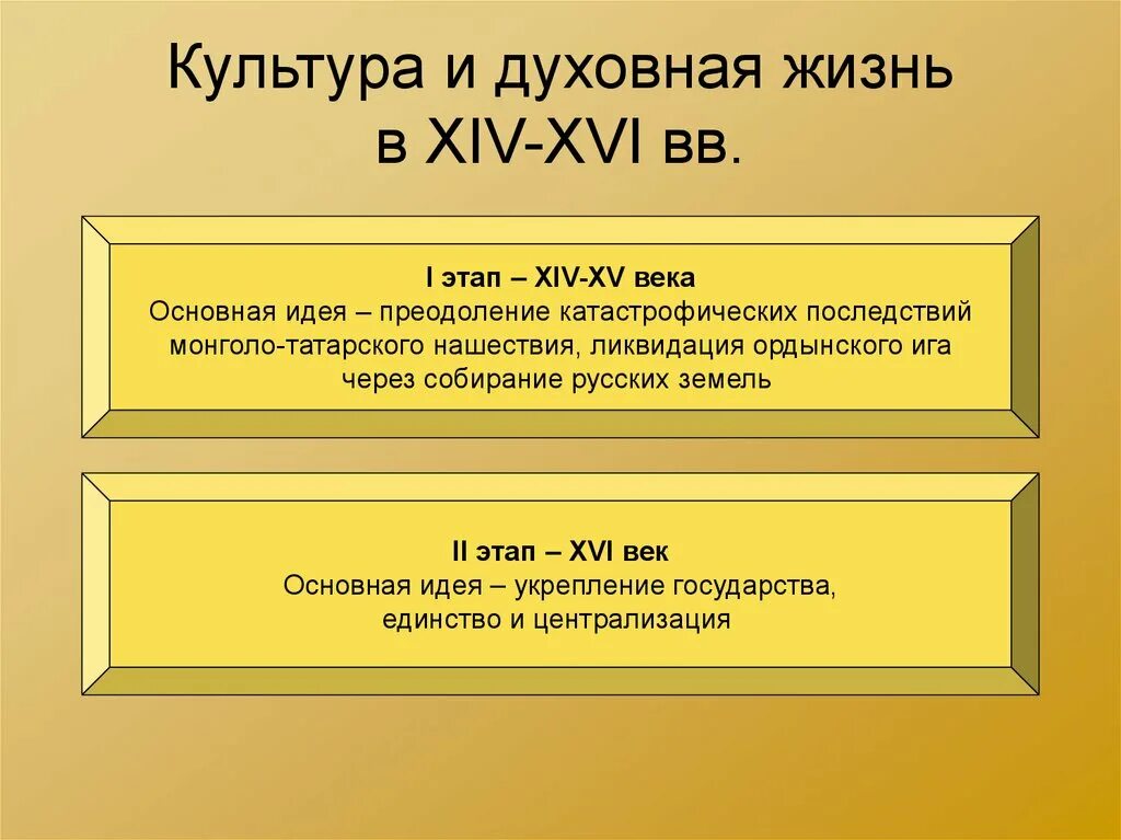 Сообщение духовная жизнь народа. Культура и духовная жизнь руси в 14-16 веках. культура и духовная жизнь руси в 14-15 веках. культура московской руси 14-16 века. культура и духовная жизнь руси в 16-15 веке.
