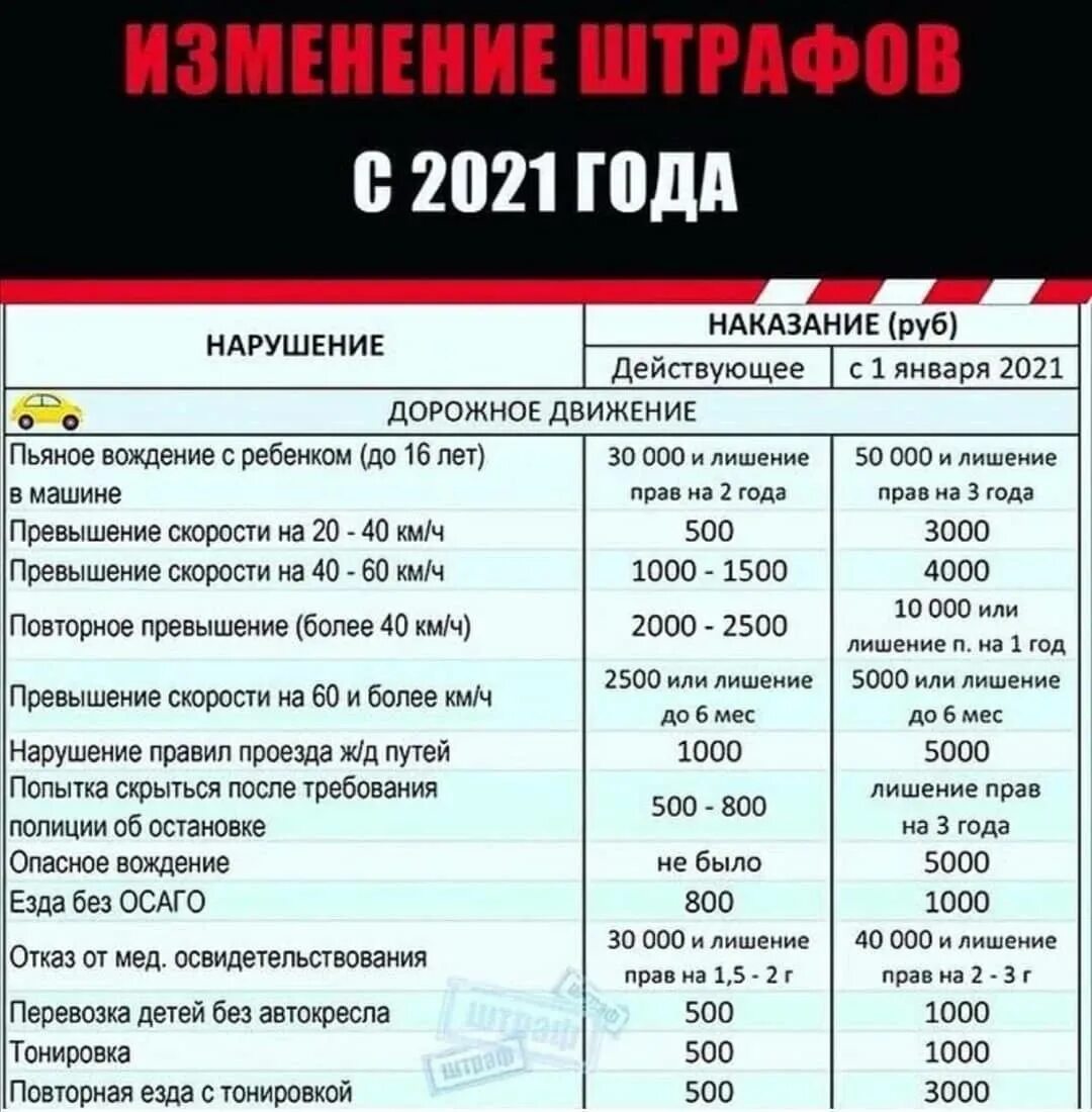 Новые штрафы для дачи 2024. Штрафы 2021 год. Изменение штрафов с 2021 года. Штрафы за превышение. Новый штраф за превышение скорости.