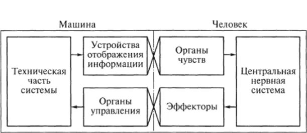 Структурная схема системы «человек-машина». Схема информационного взаимодействия человек машина. Схема системы человек машина. Схемы информационного взаимодействия "человек-человек".