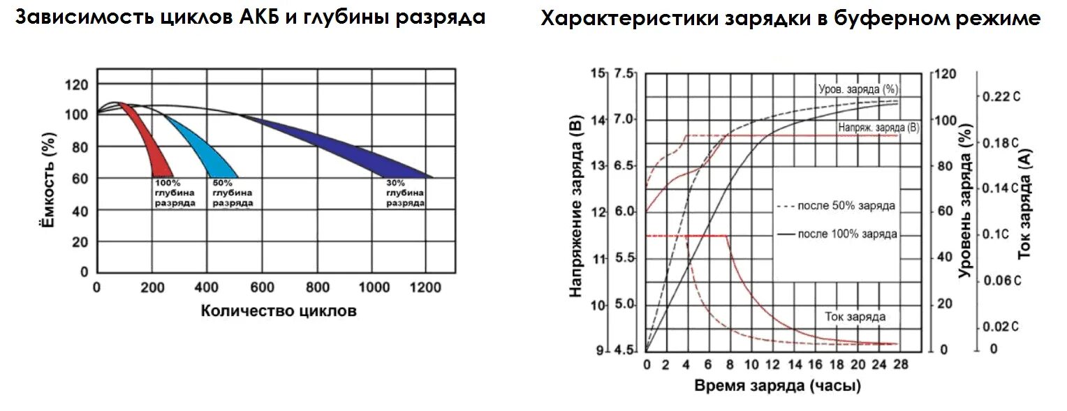 Сколько заряд аккумулятора автомобиля. Зависимость емкости аккумулятора от тока разряда. Емкость АКБ В зависимости от напряжения. График заряда аккумулятора автомобиля. График зарядки АКБ авто.