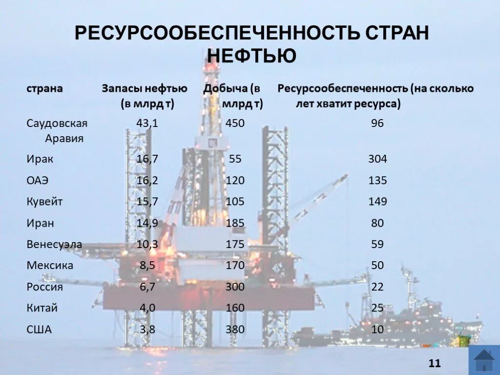 Ресурсообеспеченность Саудовской Аравии нефтью. Ресурсообеспеченность стран нефтью. Ресурсообеспеченность Саудовской Аравии. Ресурсообеспеченность запасами нефти. Запасы нефти в саудовской аравии