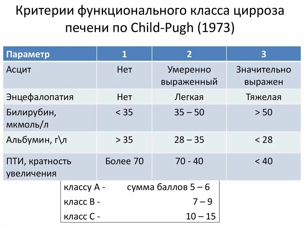 Child Pugh классификация цирроза печени. Шкала тяжести цирроза по child-Pugh. Классификация тяжести цирроза печени по child- Turcotte-Pugh. Классификация тяжести цирроза по Чайлд - пью. Сколько живут с асцитом