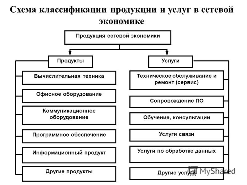 Экономика информационного продукта. Продукция сетевой экономики. Классификация услуг схема. Схема классификации. Услуги в экономике схема.