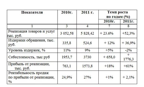 Сравнении с показателем прошлого. Темп роста формула в процентах пример. Как посчитать темп роста в процентах формула. Расчет прироста в процентах. Как посчитать темп прироста.