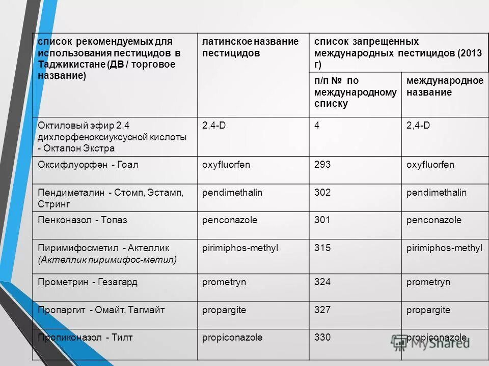 пестициды классификация пестицидов. пестициды классификация таблица. токсикология показатели. список пестицидов. список пестицидов.