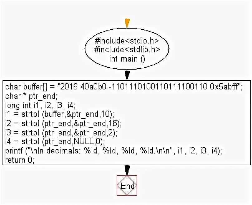 Cast integer
