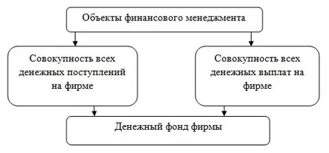 Финансовый менеджмент объект и субъект управления