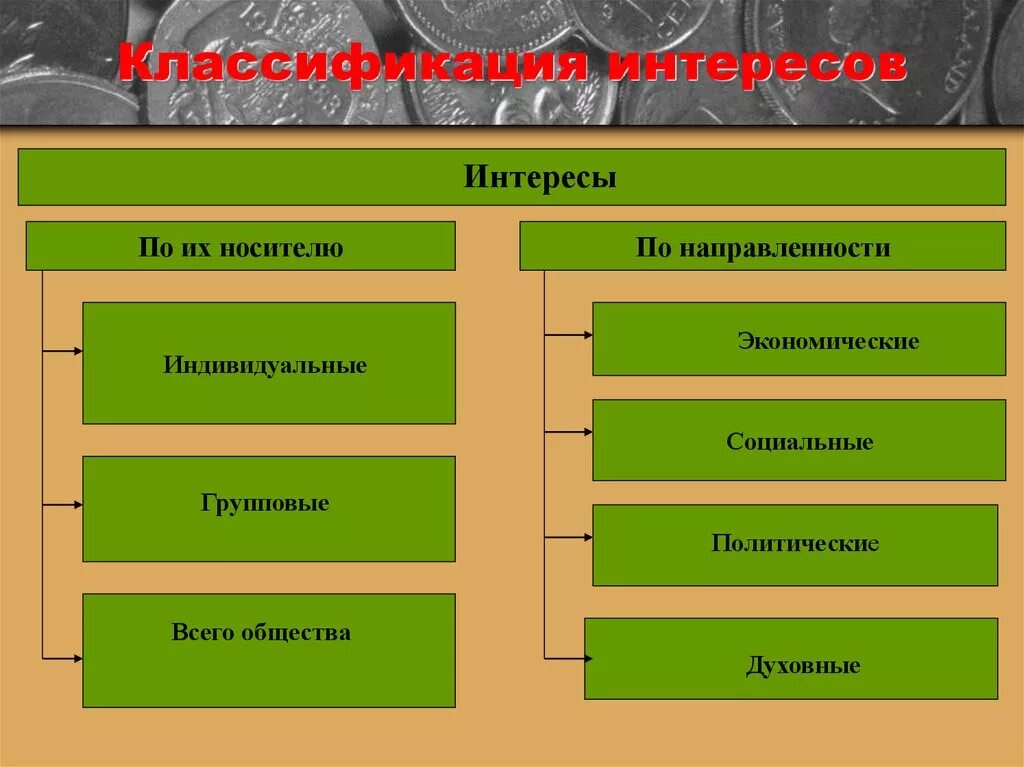 Материальные и личные интересы. Классификация интересов. Классификация видов интересов. Интересы по направленности. Интересы по их носителю и по направленности.