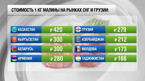 Сколько килограммов малины было у мамы