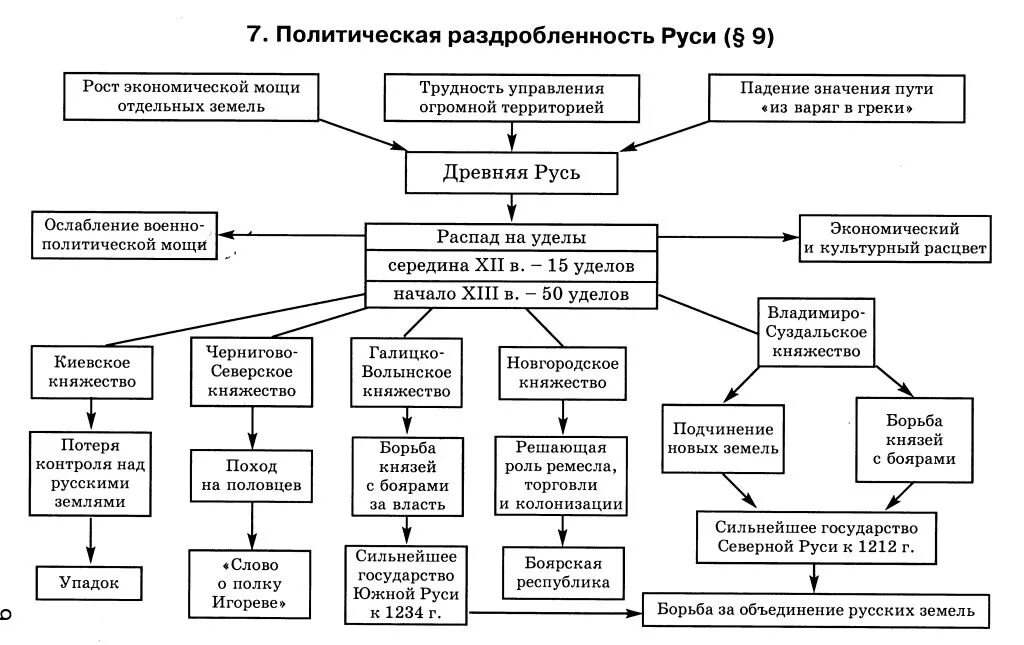 Схема раздробленности руси