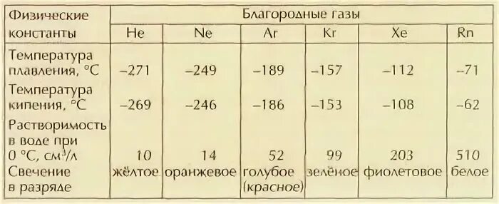 Почему благородные газы названы благородными. Соединения благородных газов. Благородные ГАЗЫ В таблице. Инертные ГАЗЫ. Благородные ГАЗЫ применение благородных газов.