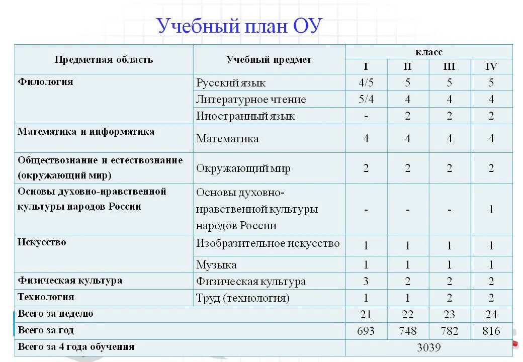 Каким должен быть учебный план. Учебный план. Учебный план образовательного учреждения. Составление учебного плана. Учебный план общеобразовательной школы.