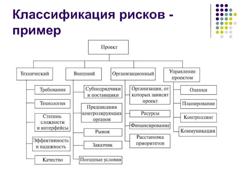 Объясните связь названных автором обменных экономических рисков. Классификация рисков схема. Основные виды рисков схема. Классификация рисков в менеджменте схема. Схема классификация видов риска.