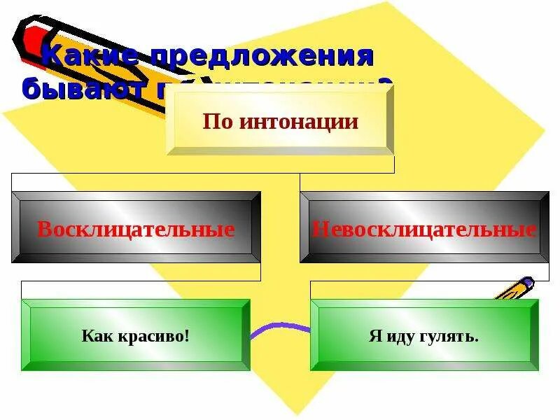 Интонация восклицательных предложений. По интонации предложения бывают. Предложение по интоннациции. Предложения по интонации примеры. Схема предложения по интонации.