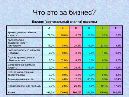 Вывод по вертикальному анализу